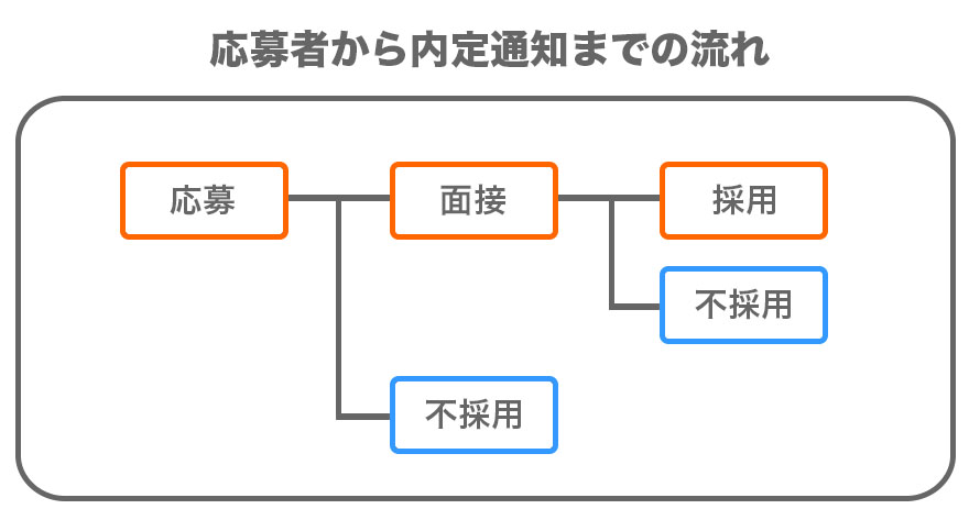 求人広告採用のhow To 応募は来てからが勝負 大切な応募者を逃さないメールマニュアル Qzine 求人情報サイト活用ガイド