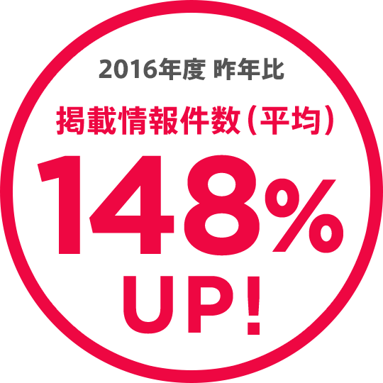 2017年昨年比 掲載情報件数（平均）148%UP！