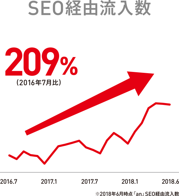検索エンジンからの流入数の拡大