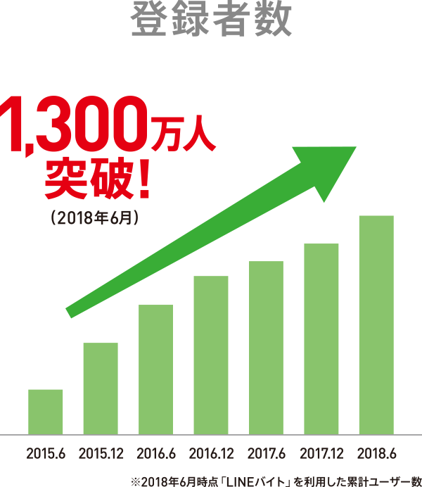 サービス開始から1300万人突破、急増するユーザー数