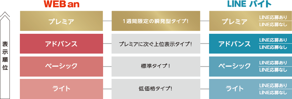 an × LINEバイト商品プラン