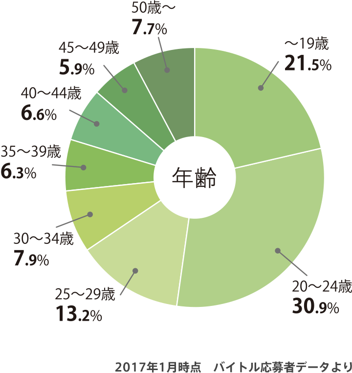 若年層・学生層から多くの支持を獲得