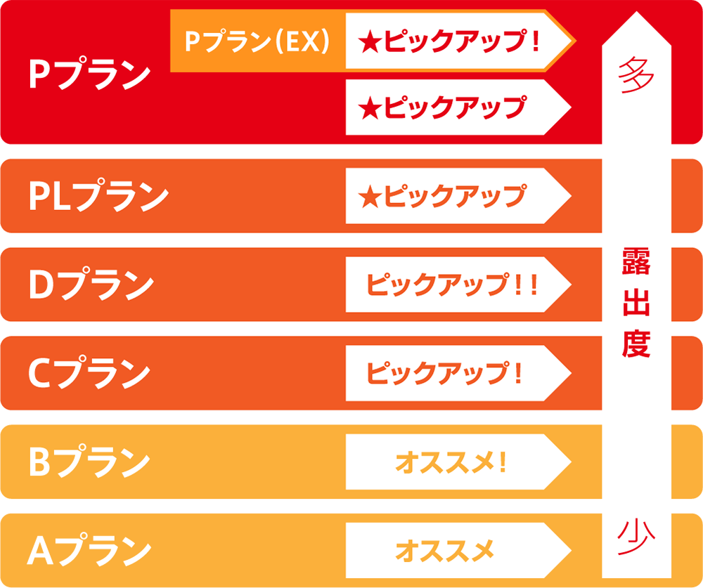 バイトル商品プラン