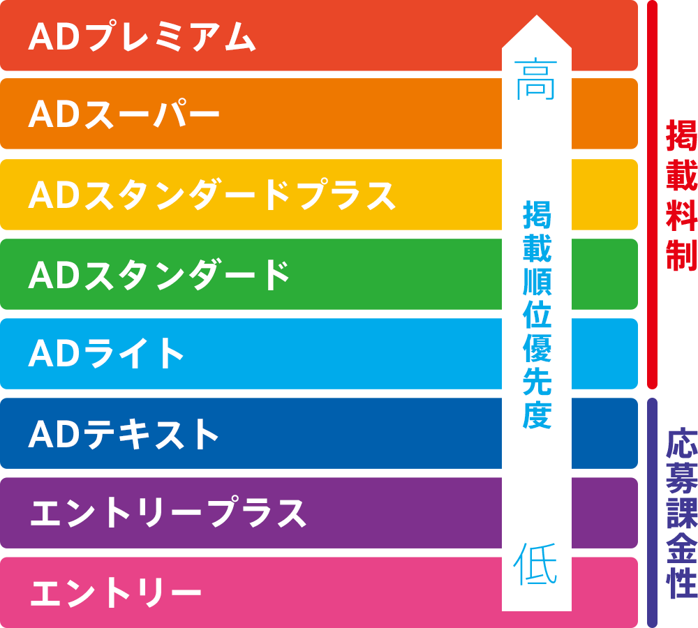 マイナビバイト商品プラン